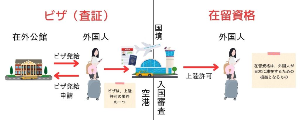 ビザと在留資格の違いの図