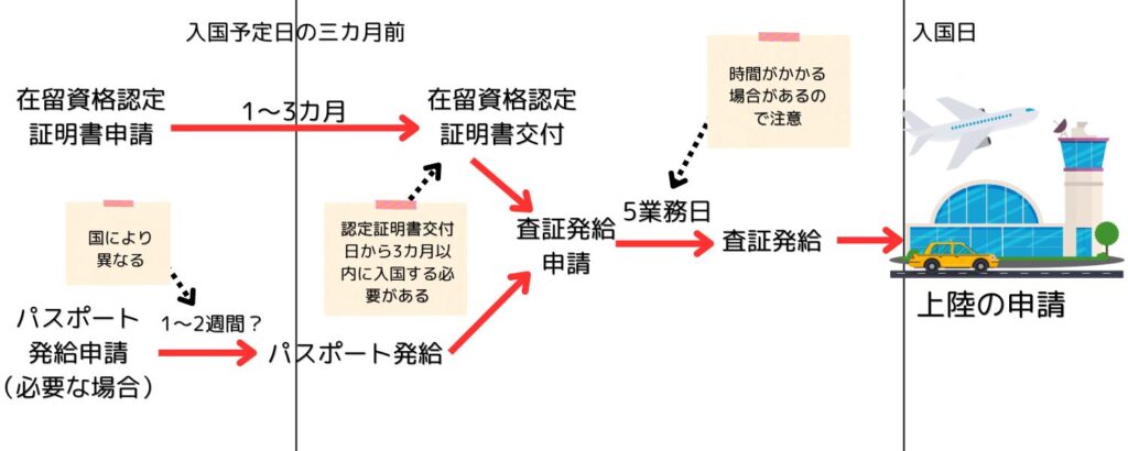 入国前申請スケジュールのイメージ図。在留資格認定証明書の有効期限は3カ月、査証発給申請は在留資格認定証明書交付申請が終わってから行うが、査証の有効期限も3カ月。入国時にどちらも有効でなければならないので入国予定日から逆算してスケジュールをたてる必要がある。