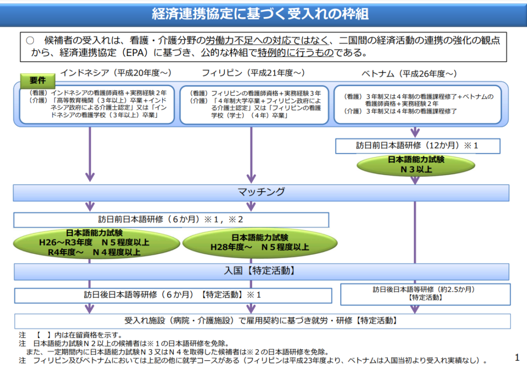 経済連携協定に基づく受入れの枠組み