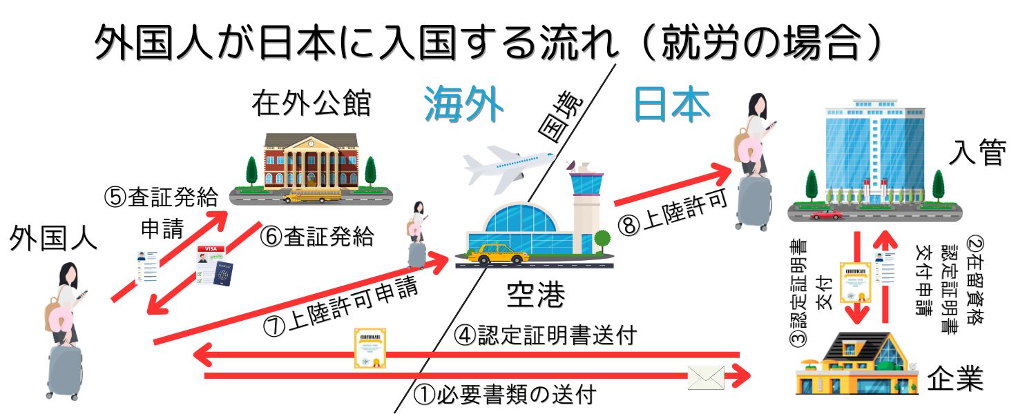 外国人が日本に入国する流れ（就労の場合）
①外国人から企業へ必要書類の送付
②企業から入管へ在留資格認定証明書交付申請
③入管から企業へ認定証明書交付
④企業から外国人へ認定証明書送付
⑤外国人から在外公館へ査証発給申請
⑥在外公館から外国人へ査証発給
⑦外国人が空港で上陸許可申請
⑧空港の入国審査官が上陸許可を出して入国完了