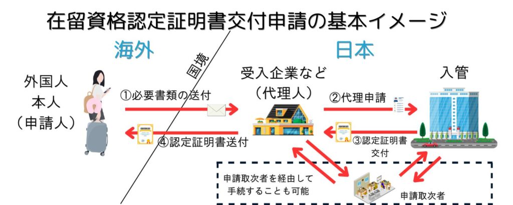 在留資格認定証明書交付申請の流れの略図
①外国人本人（申請人）から代理人に必要書類を送付
②代理人から入管に対して在留資格認定証明書交付の代理申請
③入管から代理人宛に認定証明書の交付の通知
④代理人から外国人本人に対して認定証明書を送付
なお、代理人が入管に申請する際は申請取次者を経由して申請することも可能です。