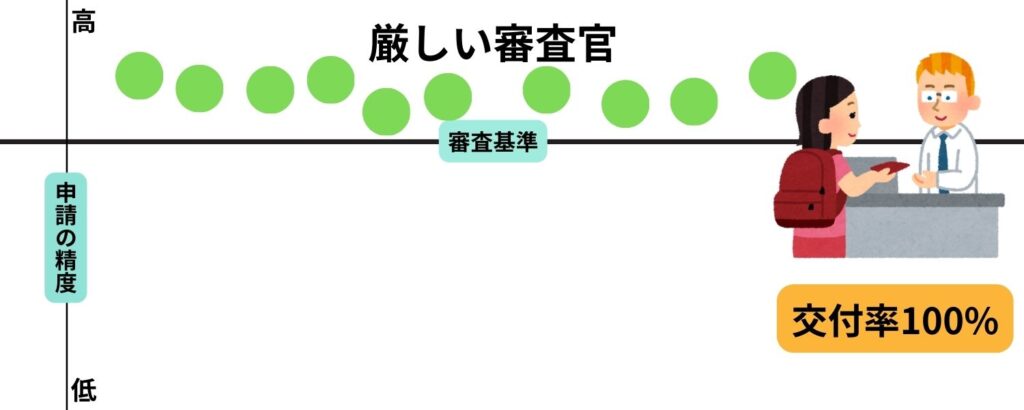 審査官の基準のブレに左右されない申請の質の画像