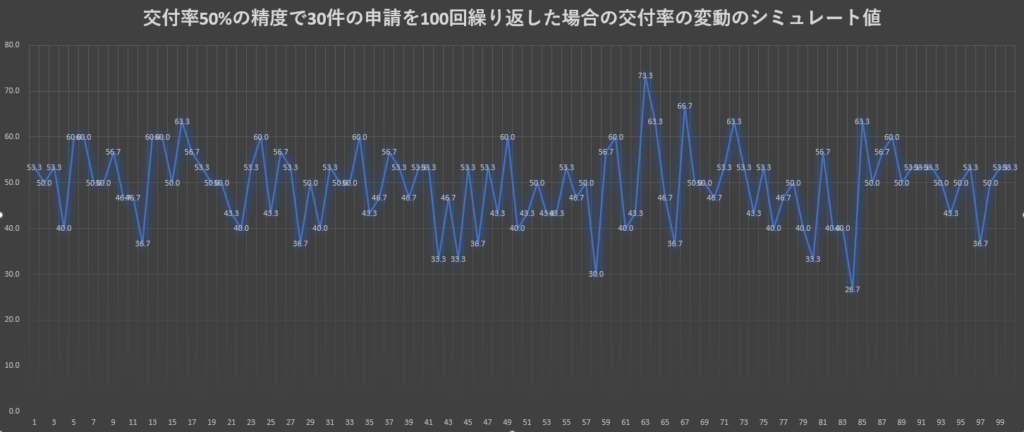 交付率50%の精度で30件の申請を100回繰り返した場合の交付率の変動のシミュレート値の画像
