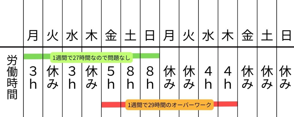 留学生のアルバイトの28時間制限を超えるオーバーワークの説明画像