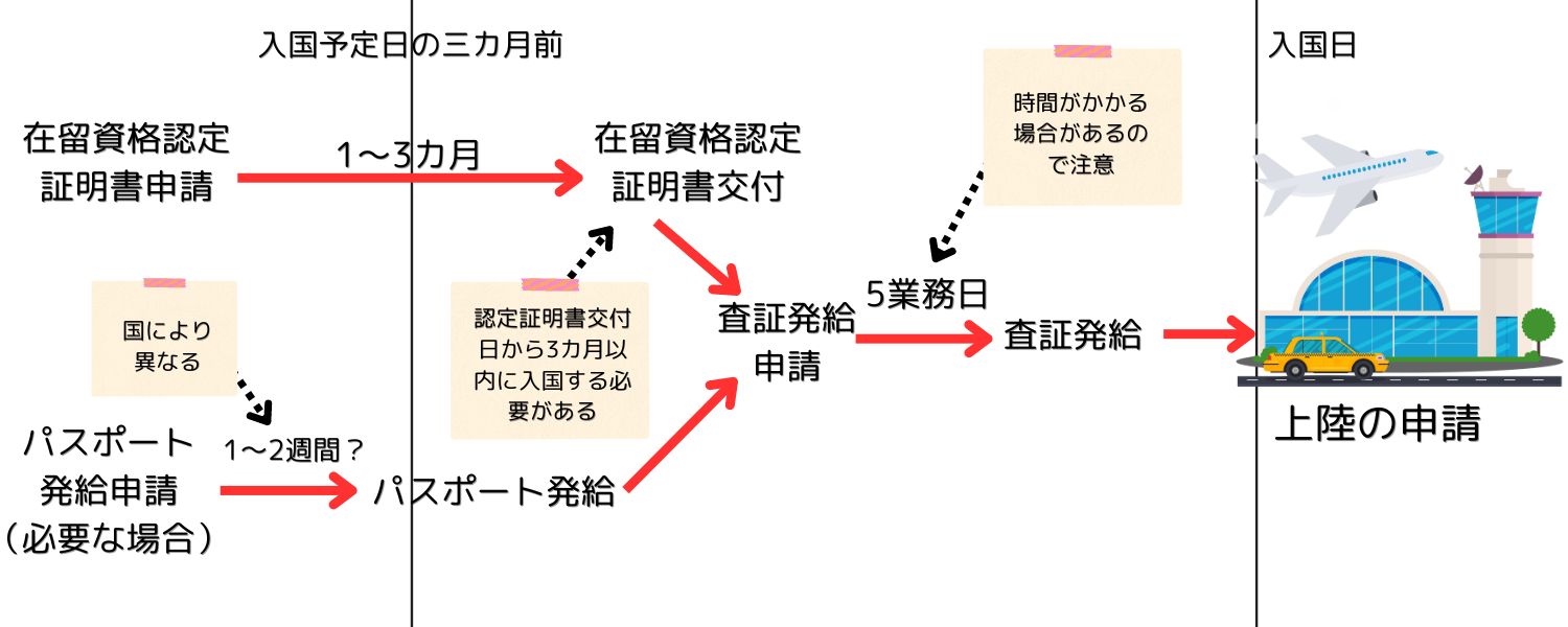 査証とは?外国人が日本入国前に大使館等で行うビザ申請の発給基準についてわかりやすく解説します | NIPPON VISA & LIFE