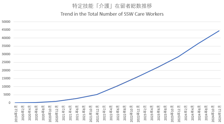 特定技能「介護」在留者総数推移　Trend in the Total Number of SSW Care Workers
