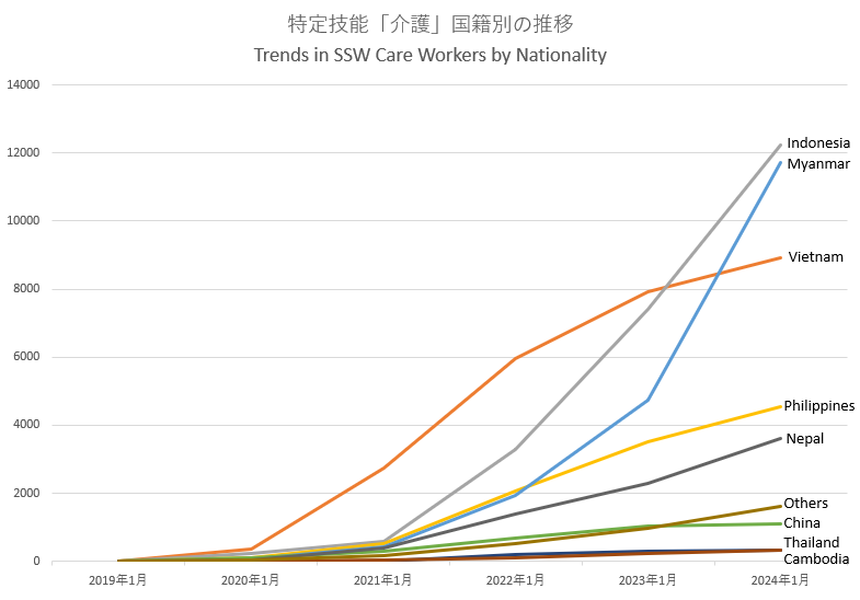 特定技能「介護」国籍別の推移　Trends in SSW Care Workers by Nationality
