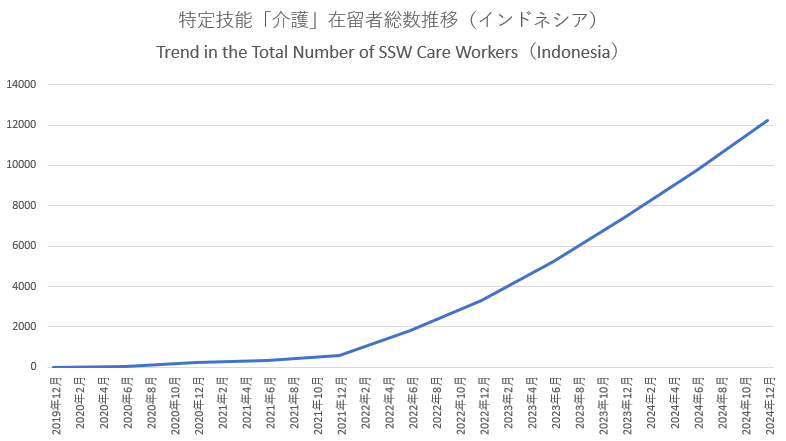 特定技能「介護」在留者総数推移（インドネシア）　Trend in the Total Number of SSW Care Workers（Indonesia）
