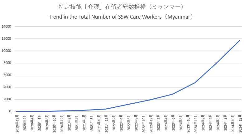 特定技能「介護」在留者総数推移（ミャンマー）　Trend in the Total Number of SSW Care Workers（Myanmar）

