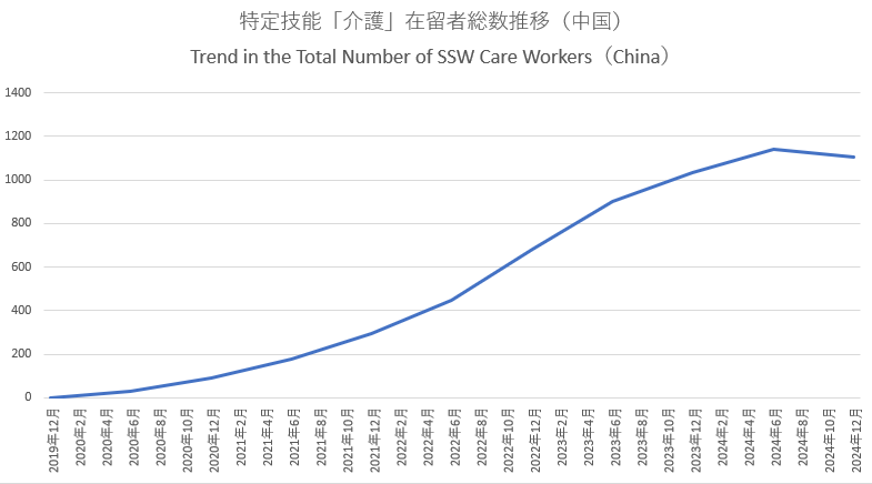特定技能「介護」在留者総数推移（中国）　Trend in the Total Number of SSW Care Workers（China）
