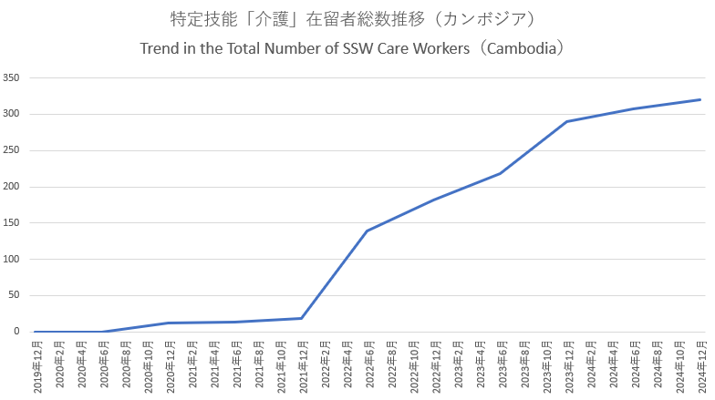 特定技能「介護」在留者総数推移（カンボジア）　Trend in the Total Number of SSW Care Workers（Cambodia）
