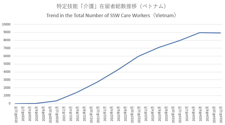 特定技能「介護」在留者総数推移（ベトナム）　Trend in the Total Number of SSW Care Workers（Vietnam）
