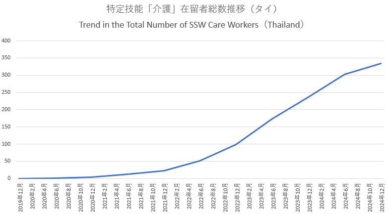 特定技能「介護」在留者総数推移（タイ）　Trend in the Total Number of SSW Care Workers（Thailand）
