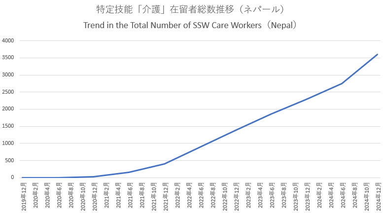 特定技能「介護」在留者総数推移（ネパール）　Trend in the Total Number of SSW Care Workers（Nepal）
