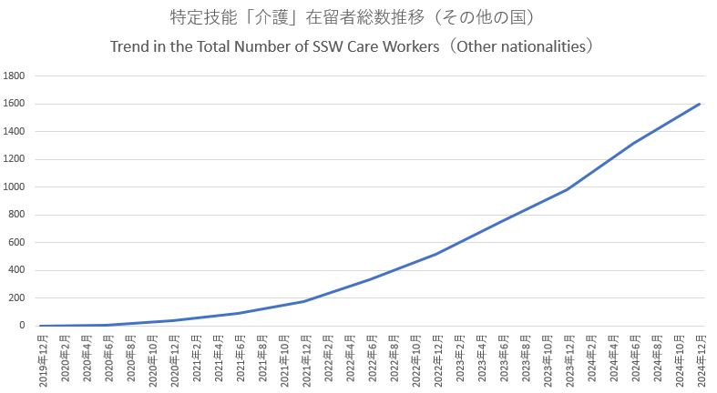 特定技能「介護」在留者総数推移（その他の国）　Trend in the Total Number of SSW Care Workers（Other nationalities）
