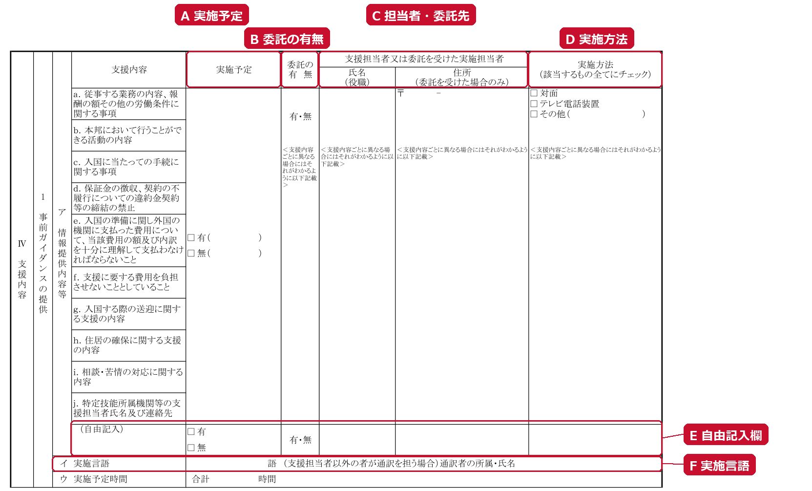 IV 1 Pre-arrival guidance fields of the support plan (Reference Form No. 1-17). A Planned implementation, B Outsourced or not, C Support staff member or person in charge at the outsourcing partner (name and position; address if outsourced), D Implementation method, E Free-entry field, F Language of implementation (red frames and labels added by the editorial team)