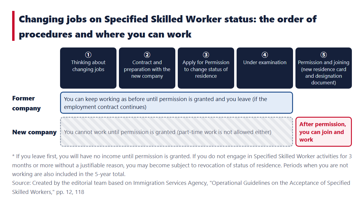 The flow of changing jobs on Specified Skilled Worker status. In the order ① Thinking about changing jobs, ② Contract and preparation with the new company, ③ Applying for Permission to change status of residence, ④ Under examination, ⑤ Permission and joining, the diagram shows that you can work at the former company until permission is granted and you leave, and that you cannot work at the new company until permission is granted