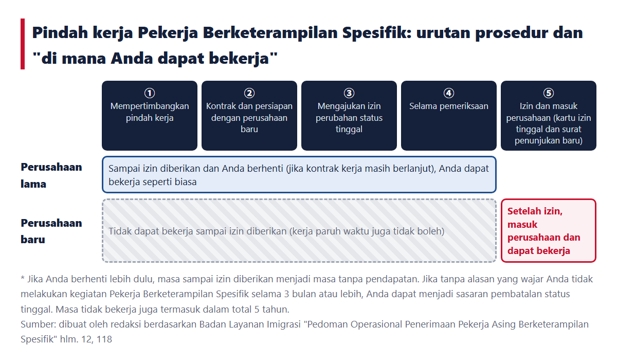 Alur pindah kerja Pekerja Berketerampilan Spesifik. Diagram yang menunjukkan, dalam urutan ① mempertimbangkan pindah kerja ② kontrak dan persiapan dengan perusahaan baru ③ permohonan izin perubahan ④ selama pemeriksaan ⑤ izin dan masuk perusahaan, bahwa di perusahaan lama Anda dapat bekerja sampai izin diberikan dan Anda berhenti, sedangkan di perusahaan baru Anda tidak dapat bekerja sampai izin diberikan