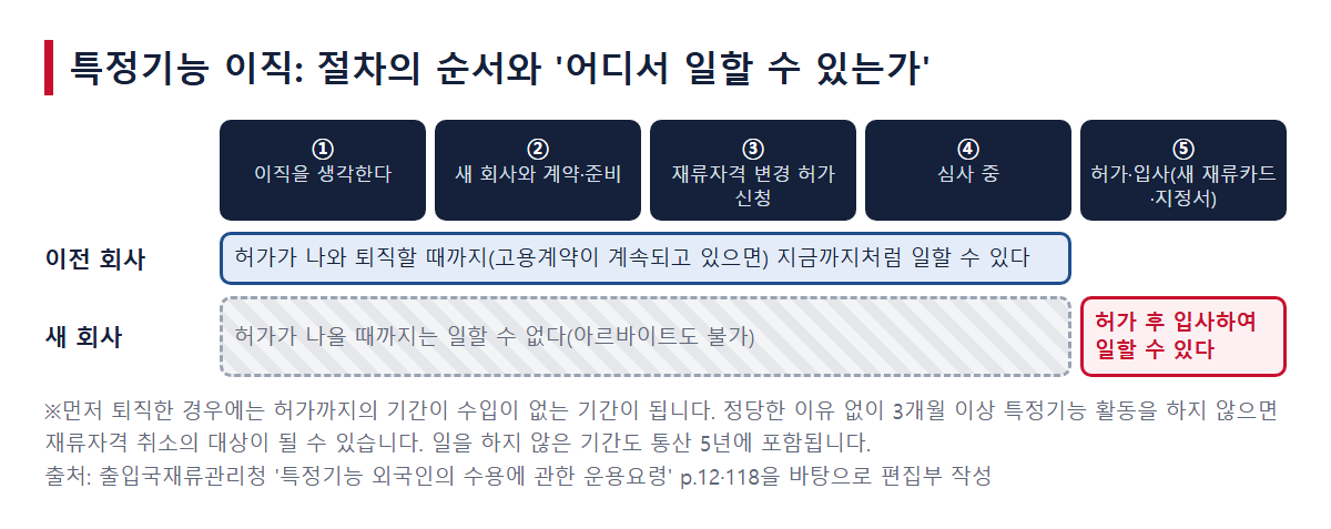 특정기능 이직의 흐름. ①이직을 생각한다 ②새 회사와 계약·준비 ③변경 허가 신청 ④심사 중 ⑤허가·입사 순으로, 이전 회사에서는 허가가 나와 퇴직할 때까지 일할 수 있고 새 회사에서는 허가가 날 때까지 일할 수 없음을 나타낸 그림