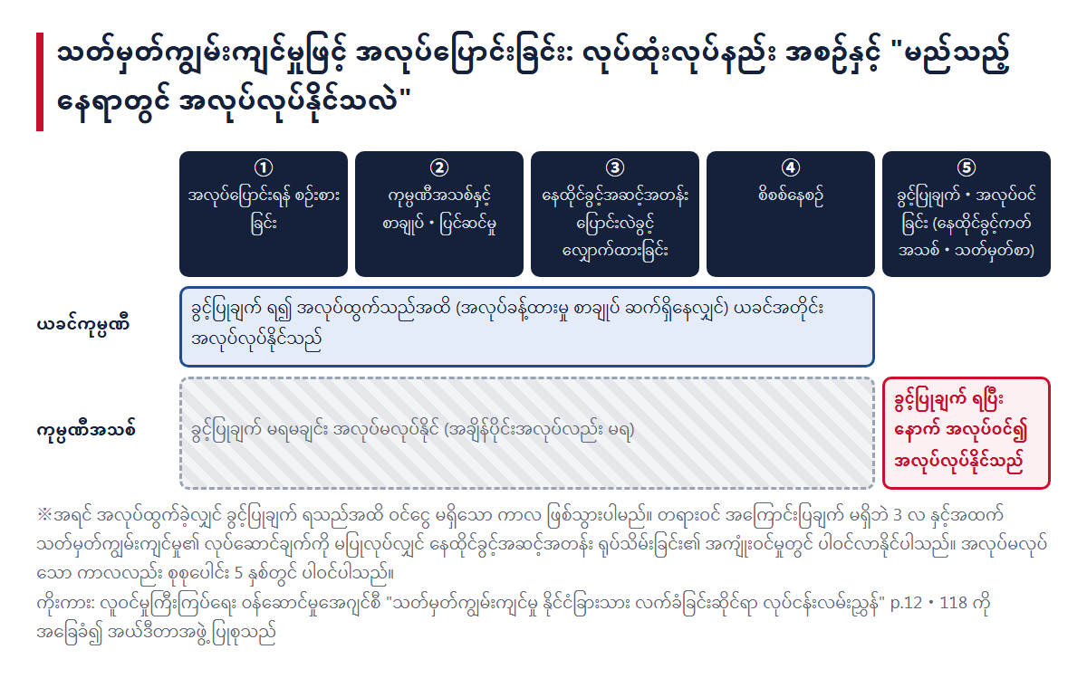 သတ်မှတ်ကျွမ်းကျင်မှုဖြင့် အလုပ်ပြောင်းခြင်း၏ အစဉ်။ ① အလုပ်ပြောင်းရန် စဉ်းစားခြင်း ② ကုမ္ပဏီအသစ်နှင့် စာချုပ်・ပြင်ဆင်မှု ③ ပြောင်းလဲခွင့် လျှောက်ထားခြင်း ④ စိစစ်နေစဉ် ⑤ ခွင့်ပြုချက်・အလုပ်ဝင်ခြင်း အစဉ်အတိုင်း ယခင်ကုမ္ပဏီတွင် ခွင့်ပြုချက် ရ၍ အလုပ်ထွက်သည်အထိ အလုပ်လုပ်နိုင်ကြောင်း၊ ကုမ္ပဏီအသစ်တွင် ခွင့်ပြုချက် မရမချင်း အလုပ်မလုပ်နိုင်ကြောင်း ပြထားသော ပုံ