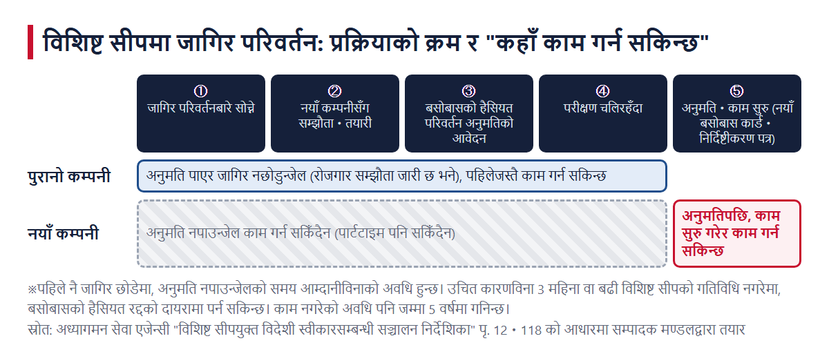 विशिष्ट सीपमा जागिर परिवर्तनको क्रम। ① जागिर परिवर्तनबारे सोच्ने ② नयाँ कम्पनीसँग सम्झौता・तयारी ③ परिवर्तन अनुमतिको आवेदन ④ परीक्षण चलिरहँदा ⑤ अनुमति・नयाँ कम्पनीमा सुरु — यस क्रममा, पुरानो कम्पनीमा अनुमति पाएर जागिर नछोडुन्जेल काम गर्न सकिने, र नयाँ कम्पनीमा अनुमति नपाउन्जेल काम गर्न नसकिने कुरा देखाएको चित्र