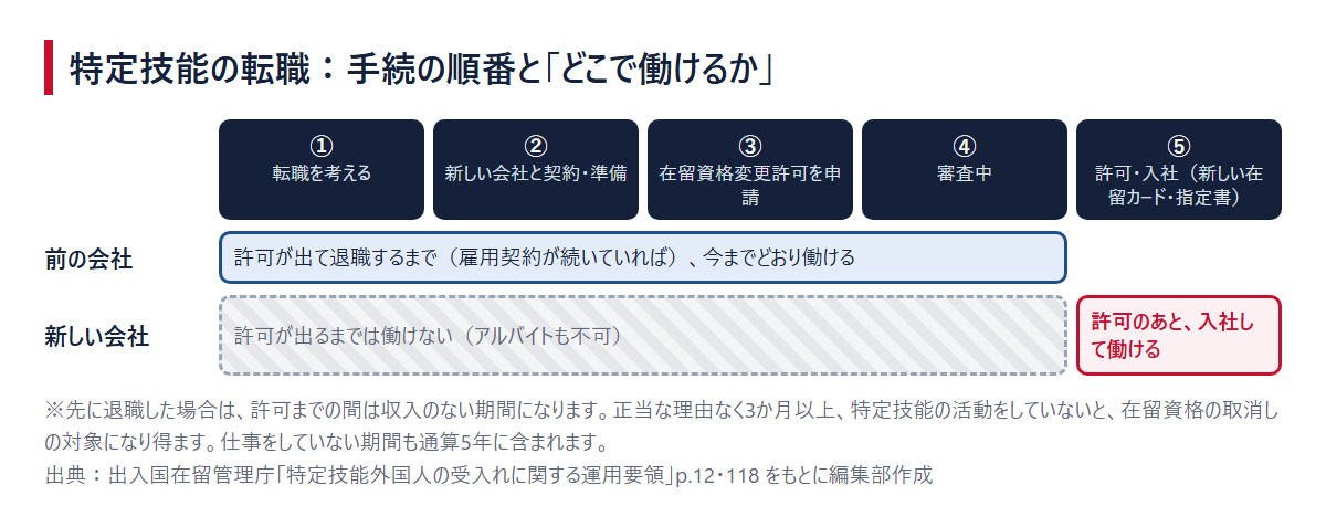 特定技能の転職の流れ。①転職を考える ②新しい会社と契約・準備 ③変更許可の申請 ④審査中 ⑤許可・入社 の順に、前の会社では許可が出て退職するまで働けること、新しい会社では許可まで働けないことを示した図