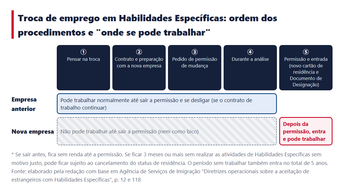 Fluxo da troca de emprego em Habilidades Específicas. Diagrama que mostra, na ordem ① pensar na troca ② contrato e preparação com a nova empresa ③ pedido de permissão de mudança ④ durante a análise ⑤ permissão e entrada, que na empresa anterior é possível trabalhar até sair a permissão e a pessoa se desligar, e que na nova empresa não é possível trabalhar até a permissão
