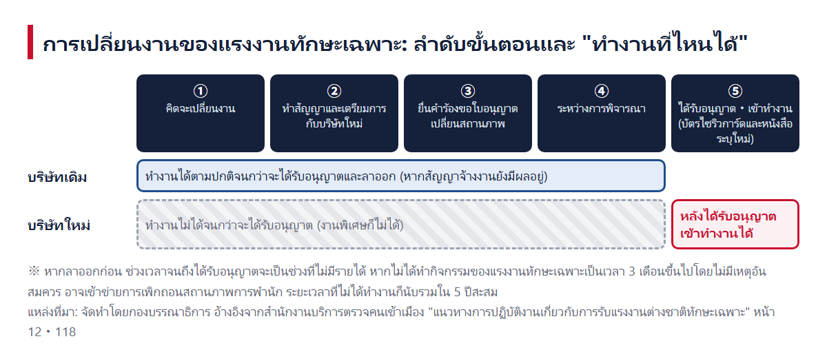 ลำดับการเปลี่ยนงานของแรงงานทักษะเฉพาะ แผนภาพแสดงตามลำดับ ① คิดจะเปลี่ยนงาน ② ทำสัญญาและเตรียมการกับบริษัทใหม่ ③ ยื่นคำร้องขอใบอนุญาตเปลี่ยนสถานภาพ ④ ระหว่างการพิจารณา ⑤ ได้รับอนุญาตและเข้าทำงาน ว่าที่บริษัทเดิมทำงานได้จนกว่าจะได้รับอนุญาตและลาออก ส่วนที่บริษัทใหม่ทำงานไม่ได้จนกว่าจะได้รับอนุญาต