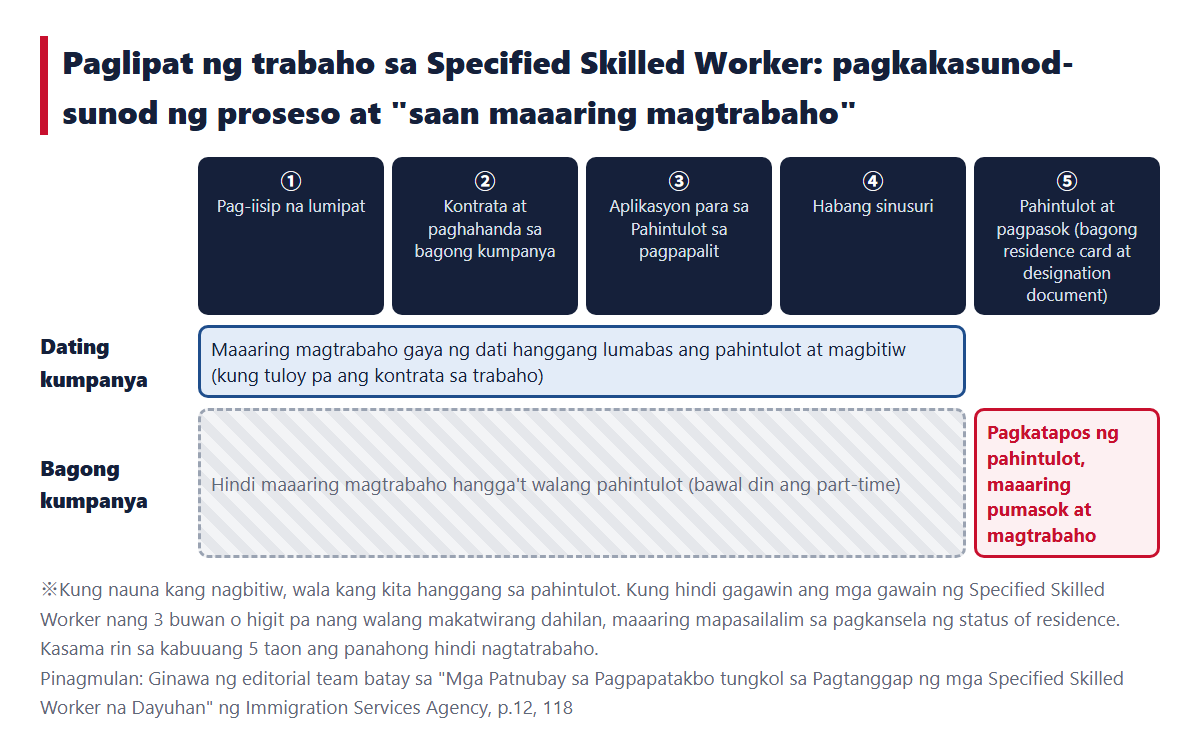 Daloy ng paglipat ng trabaho sa Specified Skilled Worker. Ayon sa pagkakasunod-sunod na ① Pag-iisip na lumipat ② Kontrata at paghahanda sa bagong kumpanya ③ Aplikasyon para sa Pahintulot sa pagpapalit ④ Habang sinusuri ⑤ Pahintulot at pagpasok, ipinapakita ng larawan na maaaring magtrabaho sa dating kumpanya hanggang lumabas ang pahintulot at magbitiw, at hindi maaaring magtrabaho sa bagong kumpanya hanggang sa pahintulot