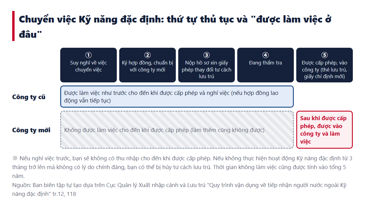 Quy trình chuyển việc Kỹ năng đặc định. Sơ đồ cho thấy theo thứ tự ① Suy nghĩ về việc chuyển việc ② Ký hợp đồng, chuẩn bị với công ty mới ③ Nộp hồ sơ xin giấy phép thay đổi ④ Đang thẩm tra ⑤ Được cấp phép, vào công ty, rằng bạn được làm việc ở công ty cũ cho đến khi được cấp phép và nghỉ việc, còn ở công ty mới thì không được làm việc cho đến khi được cấp phép