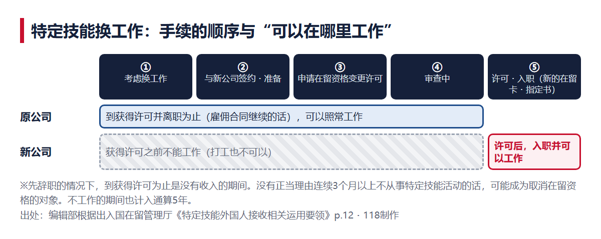特定技能换工作的流程。按①考虑换工作 ②与新公司签约・准备 ③申请变更许可 ④审查中 ⑤许可・入职的顺序，显示在原公司可以工作到获得许可并离职，在新公司获得许可前不能工作的图
