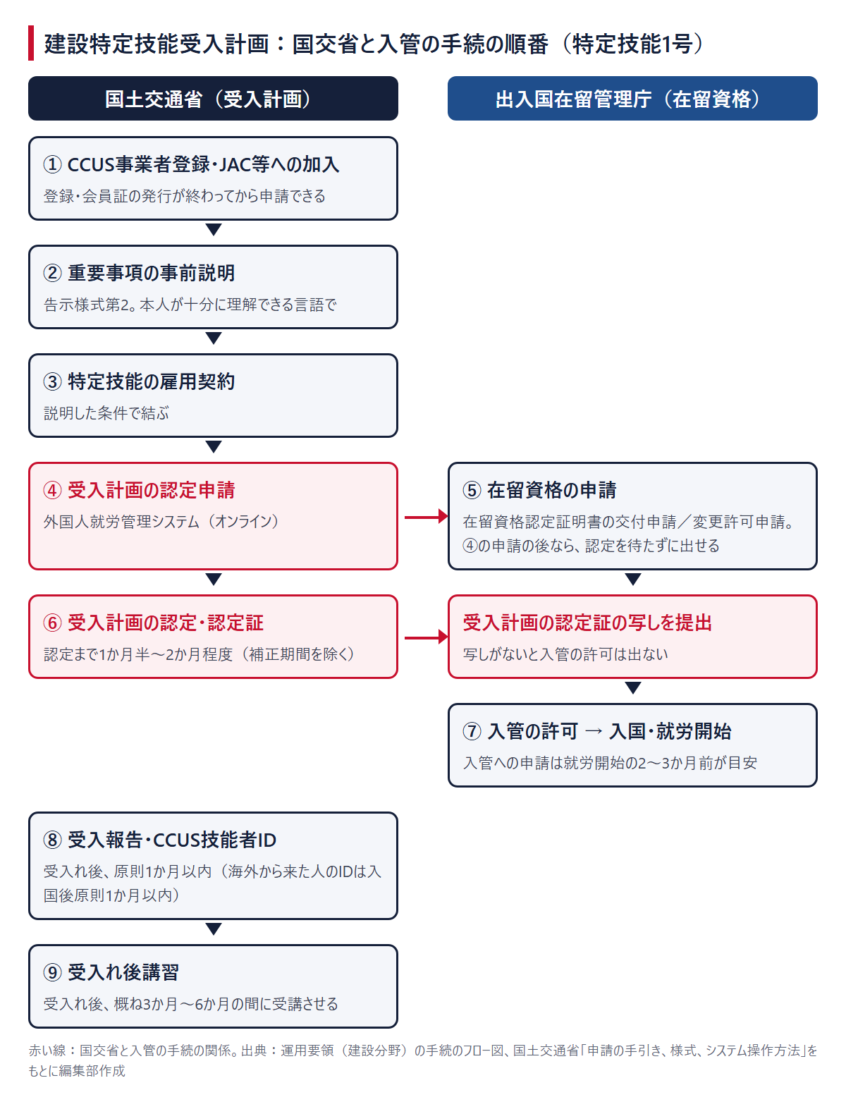 建設特定技能受入計画の認定から受入れまでの流れ。左の列が国交省（CCUS登録・JAC等への加入、重要事項の事前説明、雇用契約、受入計画の認定申請、受入計画の認定証、受入報告、受入れ後講習）、右の列が入管（在留資格の申請、受入計画の認定証の写しの提出、許可）