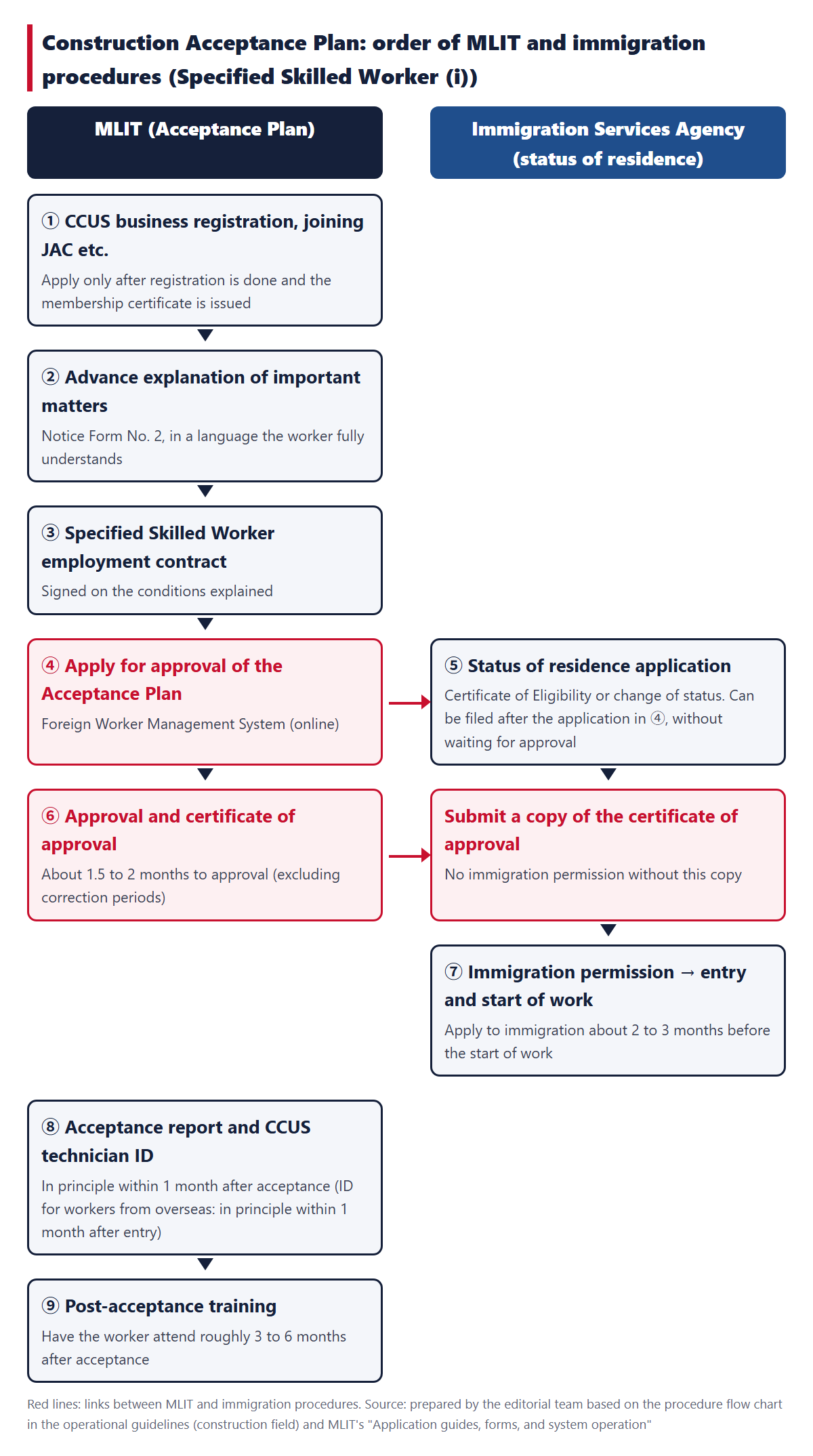 The flow from approval of the Construction Specified Skilled Worker Acceptance Plan to acceptance. The left column is MLIT (CCUS registration and joining JAC etc., advance explanation of important matters, employment contract, application for approval of the Acceptance Plan, certificate of approval of the Acceptance Plan, acceptance report, post-acceptance training), and the right column is immigration (status of residence application, submitting a copy of the certificate of approval of the Acceptance Plan, permission)