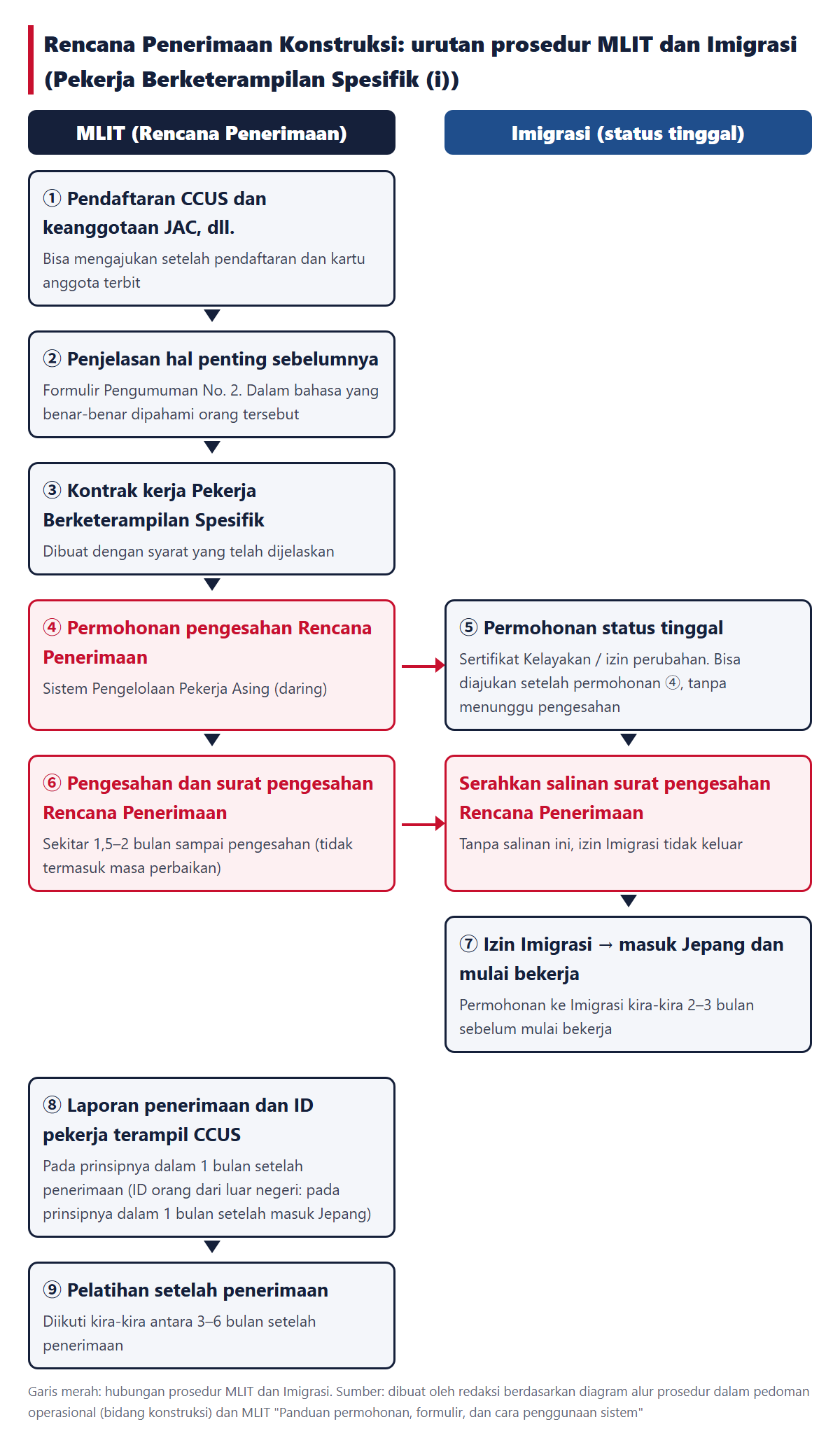 Alur dari pengesahan Rencana Penerimaan Pekerja Berketerampilan Spesifik Konstruksi sampai penerimaan. Kolom kiri adalah MLIT (pendaftaran CCUS dan bergabung dengan JAC, dll., penjelasan hal penting sebelumnya, kontrak kerja, permohonan pengesahan Rencana Penerimaan, surat pengesahan Rencana Penerimaan, laporan penerimaan, pelatihan setelah penerimaan), kolom kanan adalah Imigrasi (permohonan status tinggal, penyerahan salinan surat pengesahan Rencana Penerimaan, izin)