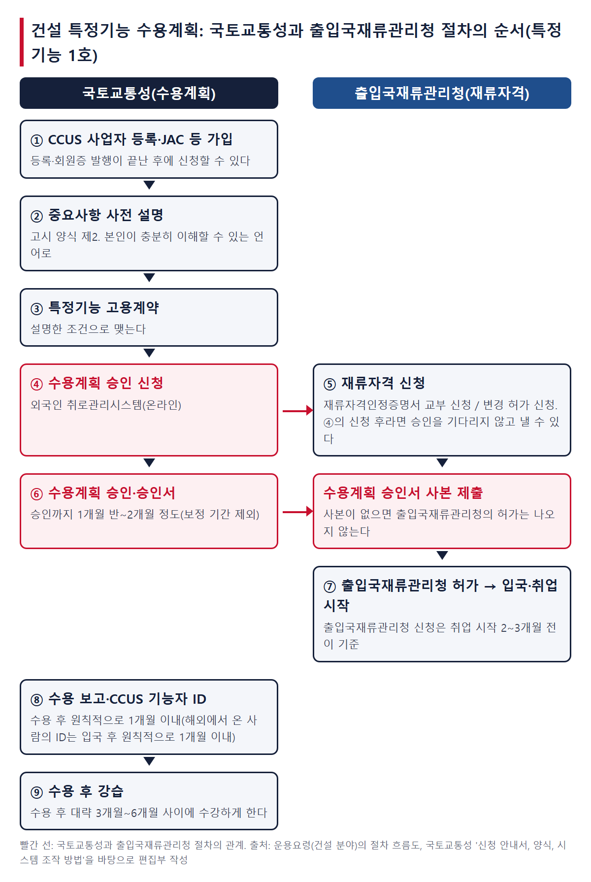 건설 특정기능 수용계획 승인부터 수용까지의 흐름. 왼쪽 열이 국토교통성(CCUS 등록·JAC 등 가입, 중요사항 사전 설명, 고용계약, 수용계획 승인 신청, 수용계획 승인서, 수용 보고, 수용 후 강습), 오른쪽 열이 출입국재류관리청(재류자격 신청, 수용계획 승인서 사본 제출, 허가)