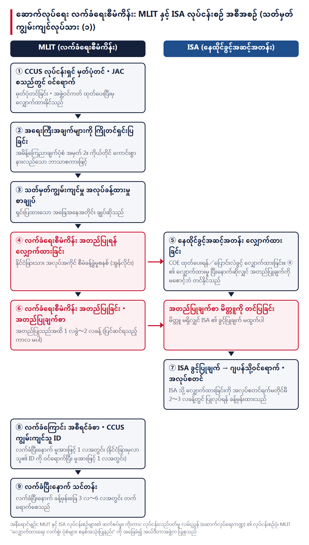 ဆောက်လုပ်ရေး သတ်မှတ်ကျွမ်းကျင်မှု လက်ခံရေးစီမံကိန်း၏ အတည်ပြုချက်မှ လက်ခံသည်အထိ အဆင့်ဆင့်။ ဘယ်ဘက်ကော်လံသည် MLIT (CCUS မှတ်ပုံတင်・JAC စသည်တွင် ဝင်ရောက်ခြင်း၊ အရေးကြီးအချက်များ ကြိုတင်ရှင်းပြခြင်း၊ အလုပ်ခန့်ထားမှု စာချုပ်၊ လက်ခံရေးစီမံကိန်း အတည်ပြုရန် လျှောက်ထားခြင်း၊ လက်ခံရေးစီမံကိန်း အတည်ပြုချက်စာ၊ လက်ခံကြောင်း အစီရင်ခံစာ၊ လက်ခံပြီးနောက် သင်တန်း)၊ ညာဘက်ကော်လံသည် ISA (နေထိုင်ခွင့်အဆင့်အတန်း လျှောက်ထားခြင်း၊ လက်ခံရေးစီမံကိန်း အတည်ပြုချက်စာ မိတ္တူ တင်ပြခြင်း၊ ခွင့်ပြုချက်)