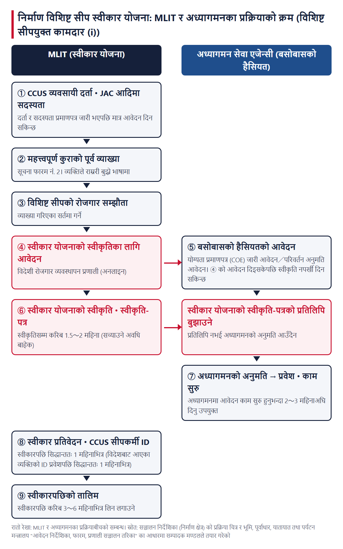 निर्माण विशिष्ट सीप स्वीकार योजनाको स्वीकृतिदेखि विदेशी लिनेसम्मको प्रक्रिया। बायाँ स्तम्भ MLIT (CCUS दर्ता・JAC आदिमा सदस्यता, महत्त्वपूर्ण कुराको पूर्व व्याख्या, रोजगार सम्झौता, स्वीकार योजनाको स्वीकृतिका लागि आवेदन, स्वीकार योजनाको स्वीकृति-पत्र, स्वीकार प्रतिवेदन, स्वीकारपछिको तालिम), दायाँ स्तम्भ अध्यागमन (बसोबासको हैसियतको आवेदन, स्वीकार योजनाको स्वीकृति-पत्रको प्रतिलिपि बुझाउने, अनुमति)