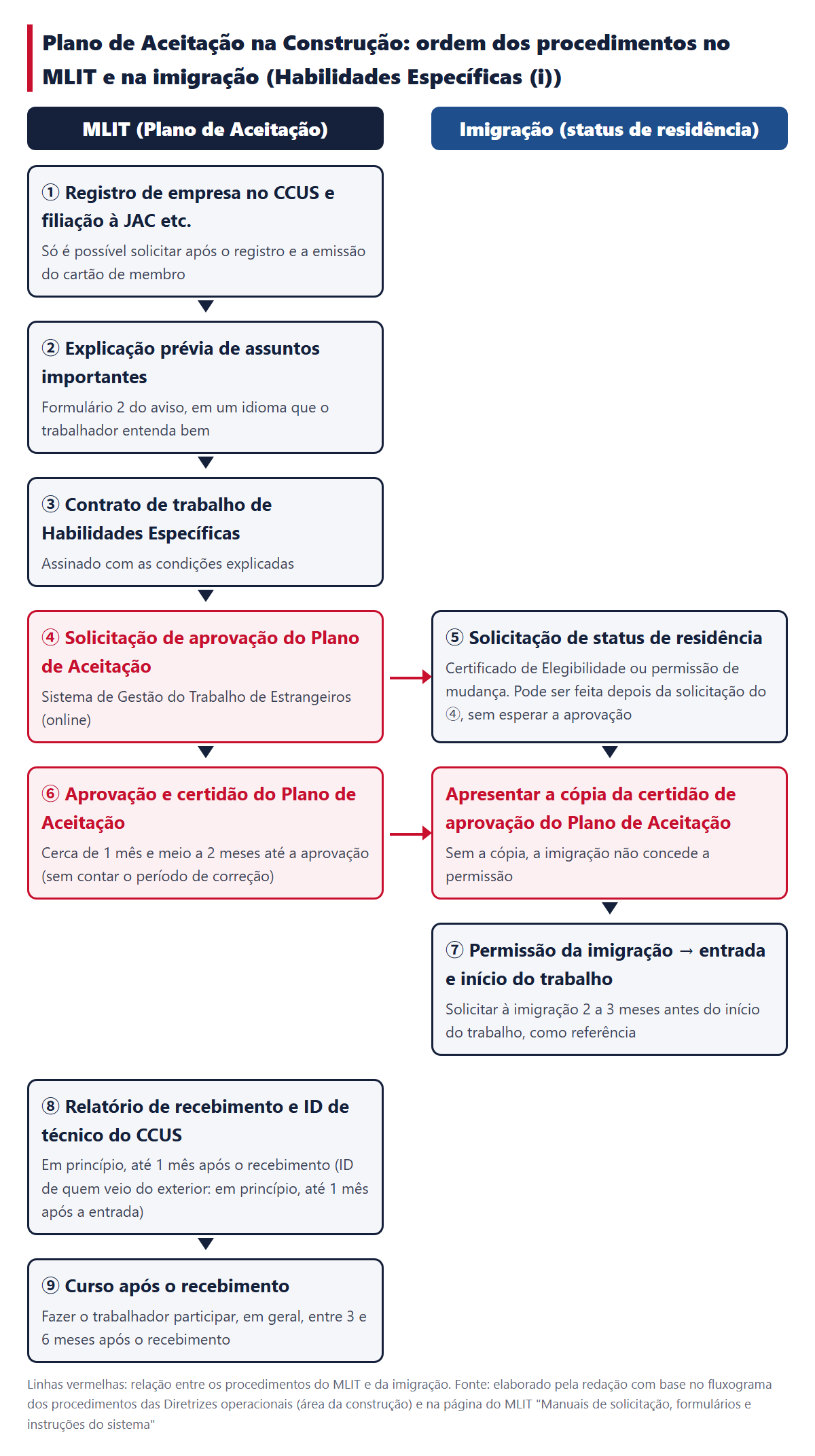 Fluxo da aprovação do Plano de Aceitação de Trabalhadores com Habilidades Específicas na Construção até o recebimento. A coluna da esquerda é o MLIT (registro no CCUS e filiação à JAC etc., explicação prévia de assuntos importantes, contrato de trabalho, solicitação de aprovação do Plano de Aceitação, certidão de aprovação do Plano de Aceitação, relatório de recebimento, curso após o recebimento), e a coluna da direita é a imigração (solicitação de status de residência, apresentação da cópia da certidão de aprovação do Plano de Aceitação, permissão)