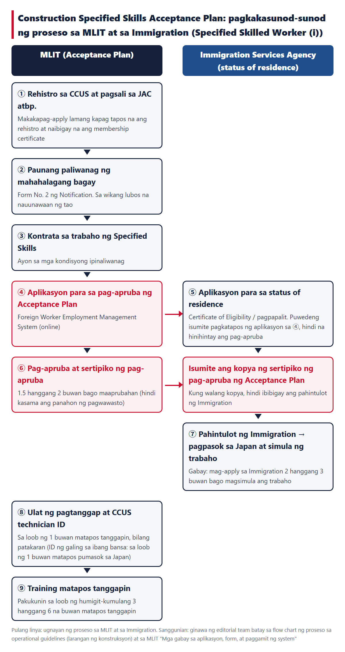 Daloy mula sa pag-apruba ng Construction Specified Skills Acceptance Plan hanggang sa pagtanggap. Kaliwang hanay ang MLIT (rehistro sa CCUS at pagsali sa JAC atbp., paunang paliwanag ng mahahalagang bagay, kontrata sa trabaho, aplikasyon para sa pag-apruba ng Acceptance Plan, sertipiko ng pag-apruba ng Acceptance Plan, ulat ng pagtanggap, training matapos tanggapin), kanang hanay ang Immigration (aplikasyon para sa status of residence, pagsumite ng kopya ng sertipiko ng pag-apruba ng Acceptance Plan, pahintulot)