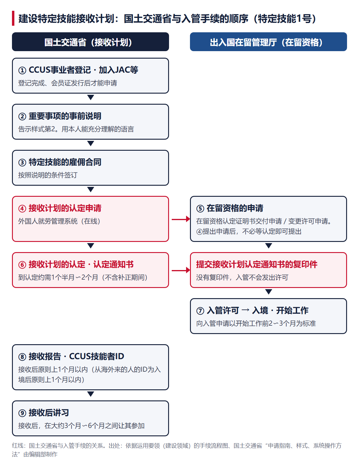 从建设特定技能接收计划的认定到接收的流程。左列是国土交通省（CCUS登记・加入JAC等、重要事项的事前说明、雇佣合同、接收计划的认定申请、接收计划认定通知书、接收报告、接收后讲习），右列是入管（在留资格的申请、提交接收计划认定通知书的复印件、许可）