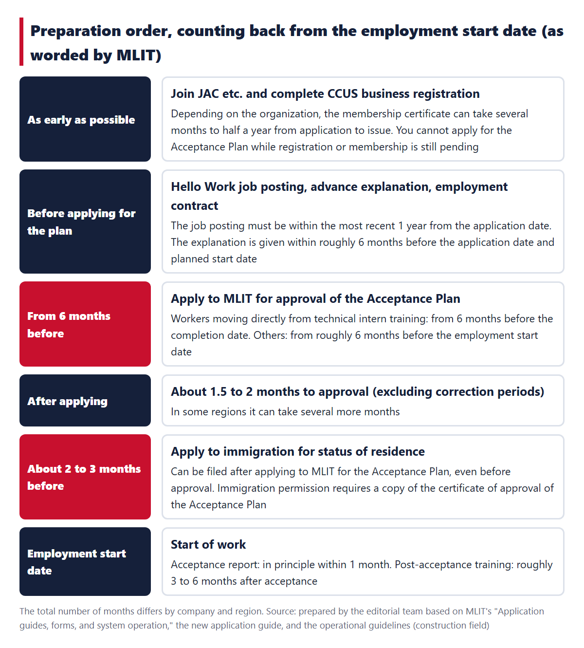 The order of preparation, counting back from the employment start date. Move forward first with joining JAC etc., CCUS registration, and the Hello Work job posting; apply for approval of the Acceptance Plan from 6 months before; about 1.5 to 2 months to approval (excluding correction periods); apply to immigration about 2 to 3 months before