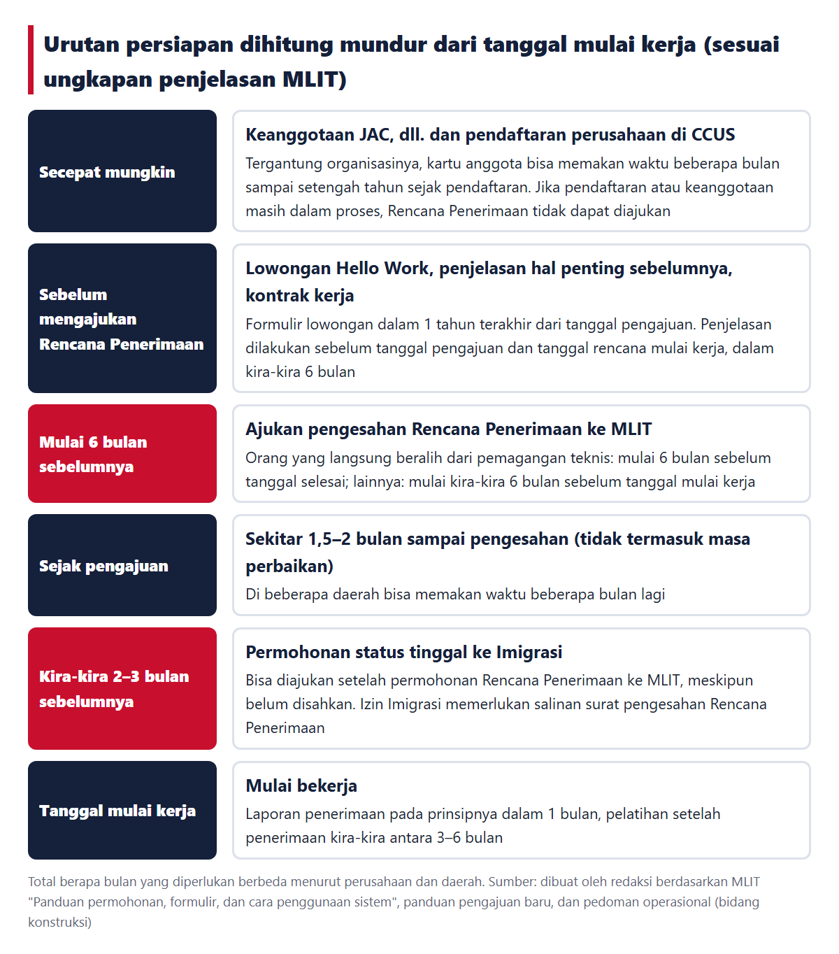 Urutan persiapan yang dihitung mundur dari tanggal mulai kerja. Keanggotaan JAC, dll., pendaftaran CCUS, dan lowongan Hello Work dimulai lebih dulu; permohonan pengesahan Rencana Penerimaan mulai 6 bulan sebelumnya; sampai pengesahan sekitar 1,5–2 bulan (tidak termasuk masa perbaikan); permohonan ke Imigrasi kira-kira 2–3 bulan sebelumnya