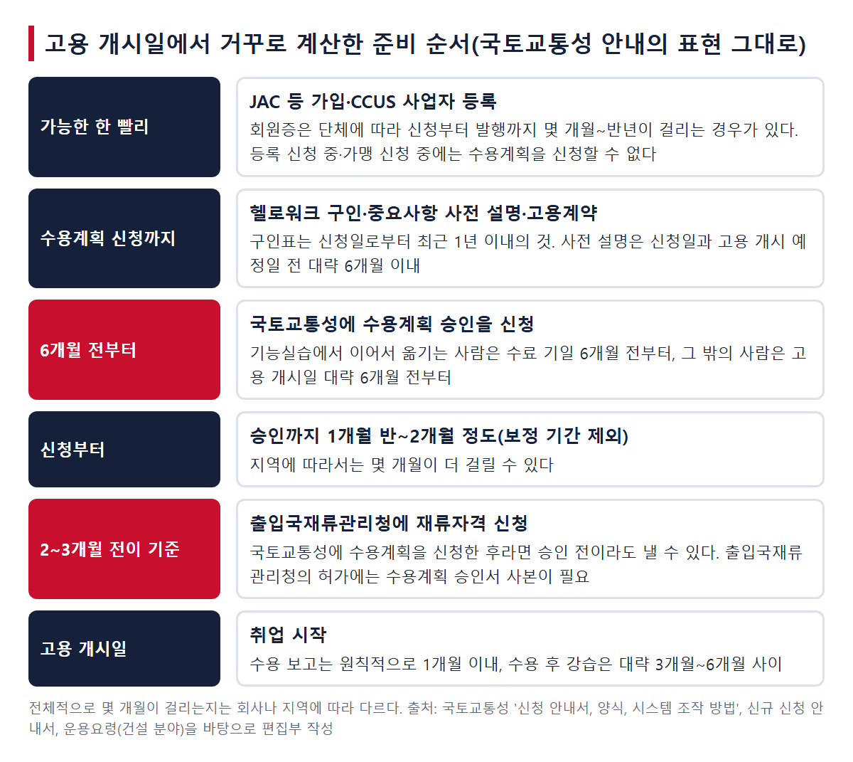 고용 개시일에서 거꾸로 계산한 준비 순서. JAC 등 가입·CCUS 등록과 헬로워크 구인을 먼저 진행하고, 6개월 전부터 수용계획 승인을 신청, 승인까지 1개월 반~2개월 정도(보정 기간 제외), 출입국재류관리청 신청은 2~3개월 전이 기준