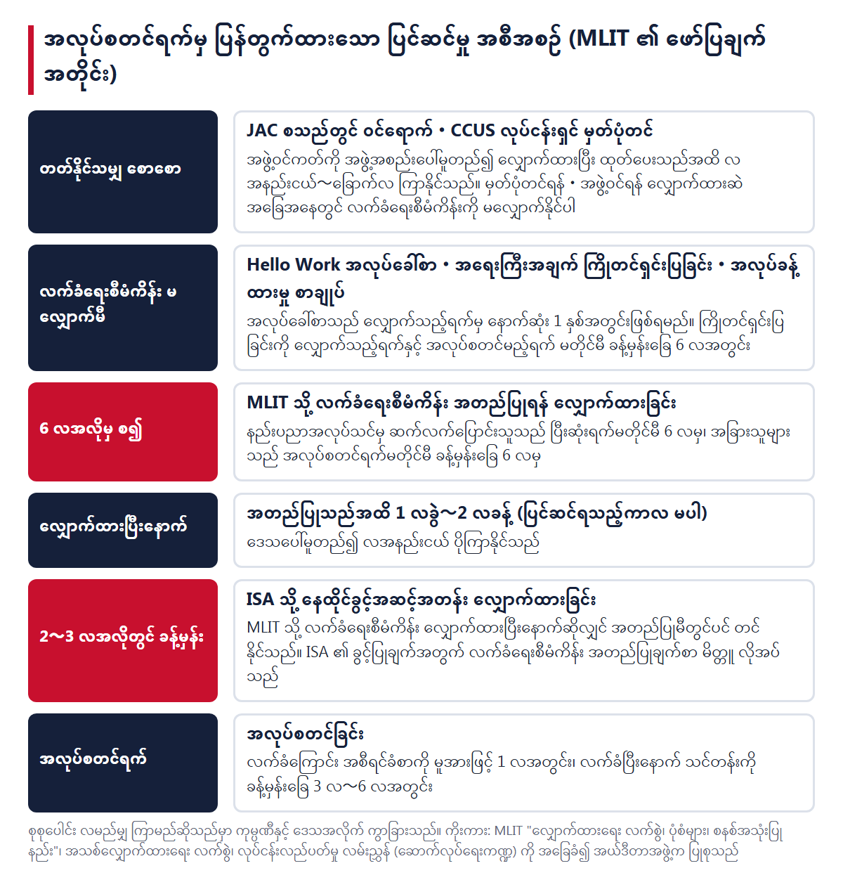 အလုပ်စတင်ရက်မှ ပြန်တွက်ထားသော ပြင်ဆင်မှု အစီအစဉ်။ JAC စသည်တွင် ဝင်ရောက်ခြင်း・CCUS မှတ်ပုံတင်ခြင်းနှင့် Hello Work အလုပ်ခေါ်ယူခြင်းကို အရင်ဆောင်ရွက်ပြီး 6 လအလိုမှ စ၍ လက်ခံရေးစီမံကိန်း အတည်ပြုရန် လျှောက်ထားခြင်း၊ အတည်ပြုသည်အထိ 1 လခွဲ〜2 လခန့် (ပြင်ဆင်ရသည့်ကာလ မပါ)၊ ISA သို့ လျှောက်ထားခြင်းကို 2〜3 လအလိုတွင် ခန့်မှန်း