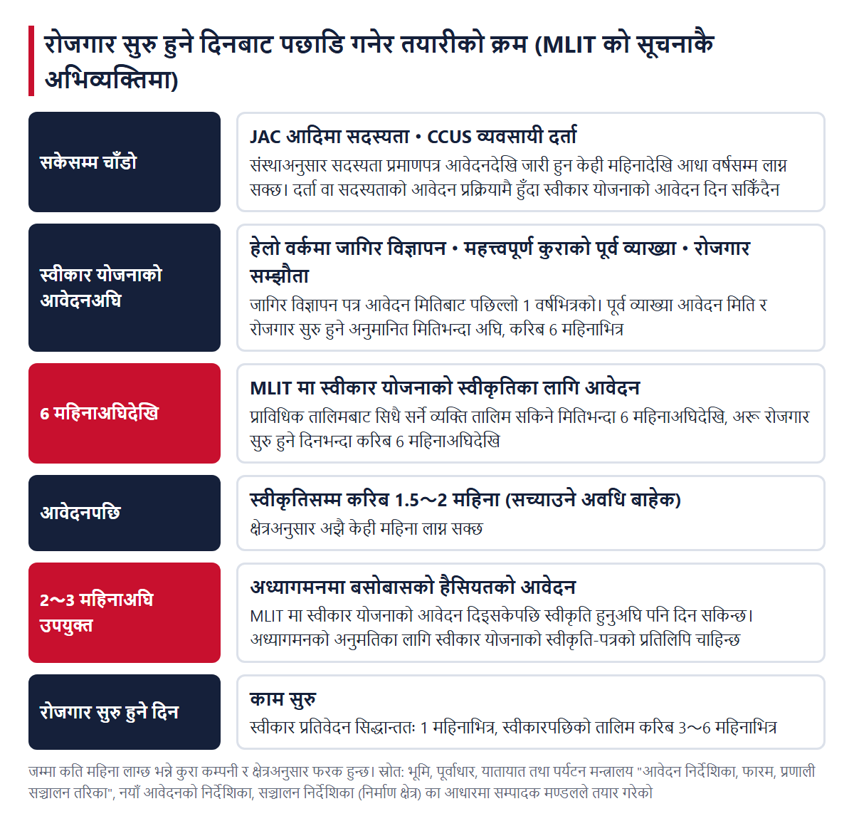 रोजगार सुरु हुने दिनबाट पछाडि गनेर तयारीको क्रम। JAC आदिमा सदस्यता・CCUS दर्ता र हेलो वर्कको जागिर विज्ञापन पहिले अघि बढाउने, 6 महिनाअघिदेखि स्वीकार योजनाको स्वीकृतिका लागि आवेदन, स्वीकृतिसम्म करिब 1.5〜2 महिना (सच्याउने अवधि बाहेक), अध्यागमनमा आवेदन 2〜3 महिनाअघि उपयुक्त