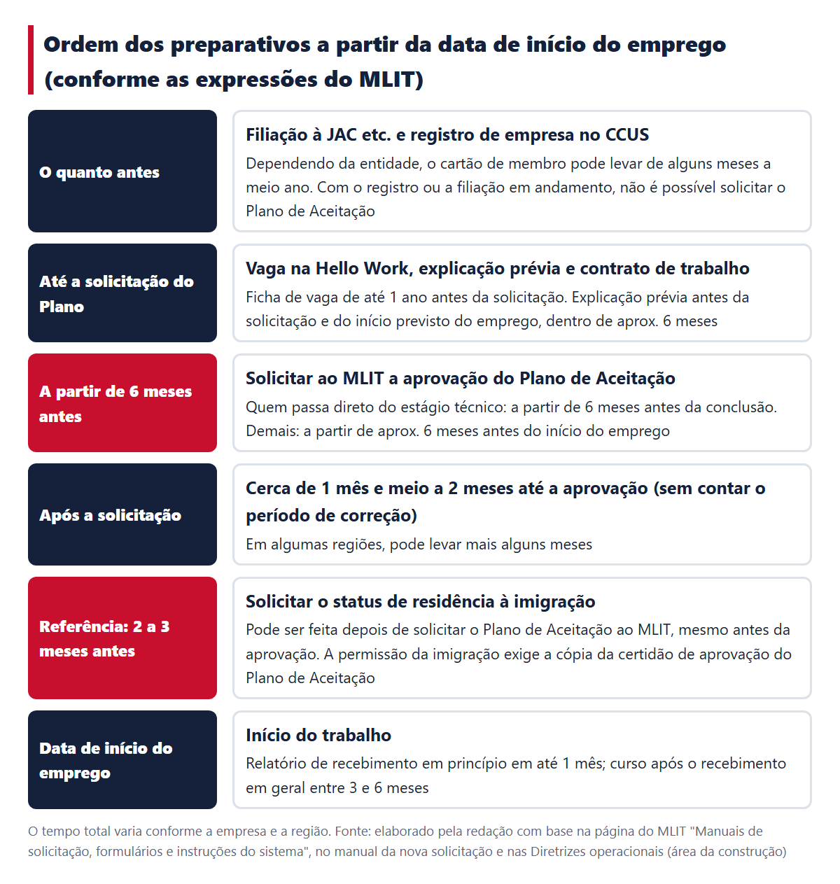 Ordem dos preparativos contando a partir da data de início do emprego. Primeiro, avançar a filiação à JAC etc., o registro no CCUS e a vaga na Hello Work; solicitar a aprovação do Plano de Aceitação a partir de 6 meses antes; até a aprovação, cerca de 1 mês e meio a 2 meses (sem contar o período de correção); solicitação à imigração, como referência, 2 a 3 meses antes