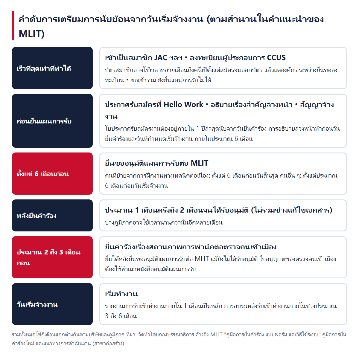 ลำดับการเตรียมการโดยนับย้อนจากวันเริ่มจ้างงาน เริ่มการเข้าเป็นสมาชิก JAC ฯลฯ การลงทะเบียน CCUS และการประกาศรับสมัครงานที่ Hello Work ก่อน ยื่นขออนุมัติแผนการรับได้ตั้งแต่ 6 เดือนก่อน ใช้เวลาประมาณ 1 เดือนครึ่งถึง 2 เดือนจนได้รับอนุมัติ (ไม่รวมช่วงแก้ไขเอกสาร) ยื่นคำร้องต่อตรวจคนเข้าเมืองประมาณ 2 ถึง 3 เดือนก่อน