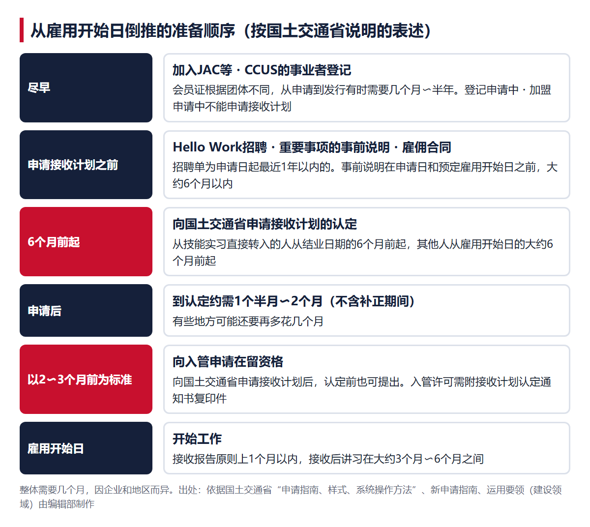 从雇用开始日倒推的准备顺序。先推进加入JAC等・CCUS登记和Hello Work招聘，从6个月前起申请接收计划的认定，到认定约需1个半月〜2个月（不含补正期间），向入管的申请以2〜3个月前为标准