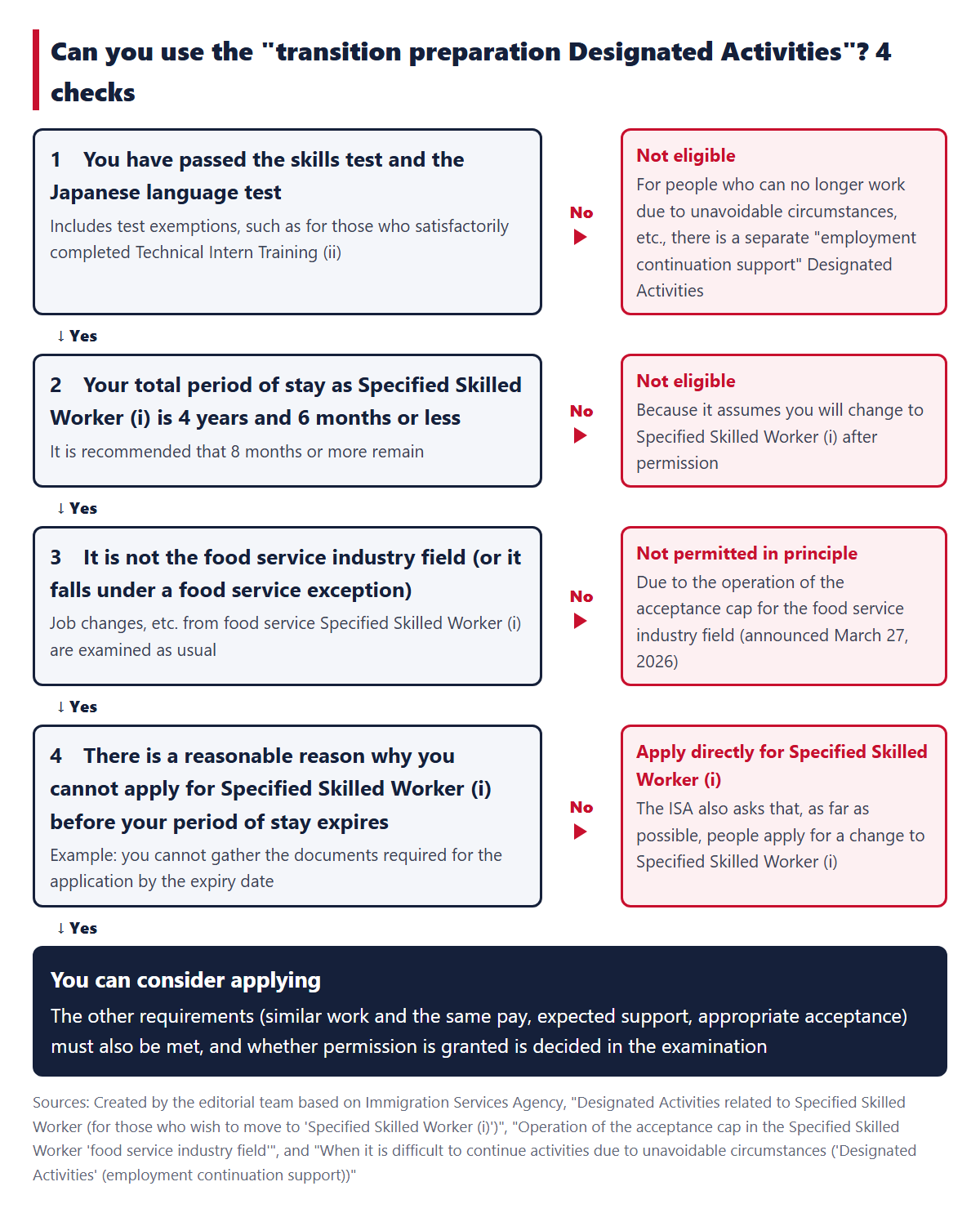 4 checks to see whether you can use this Designated Activities, and where to go if the answer is "No"