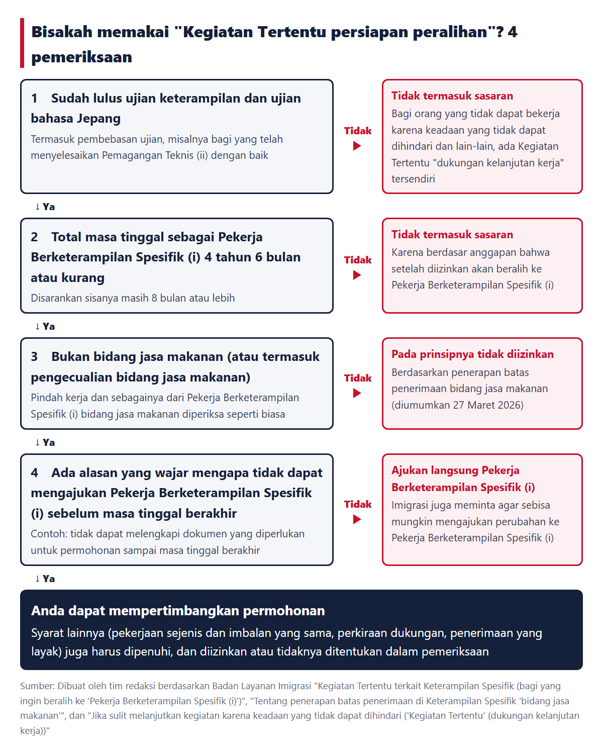 4 pemeriksaan untuk mengetahui apakah Kegiatan Tertentu ini bisa dipakai, dan arah yang dituju jika jawabannya "Tidak"